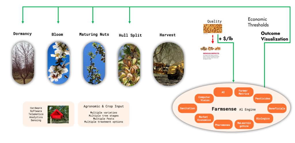 FarmSense Case Studies